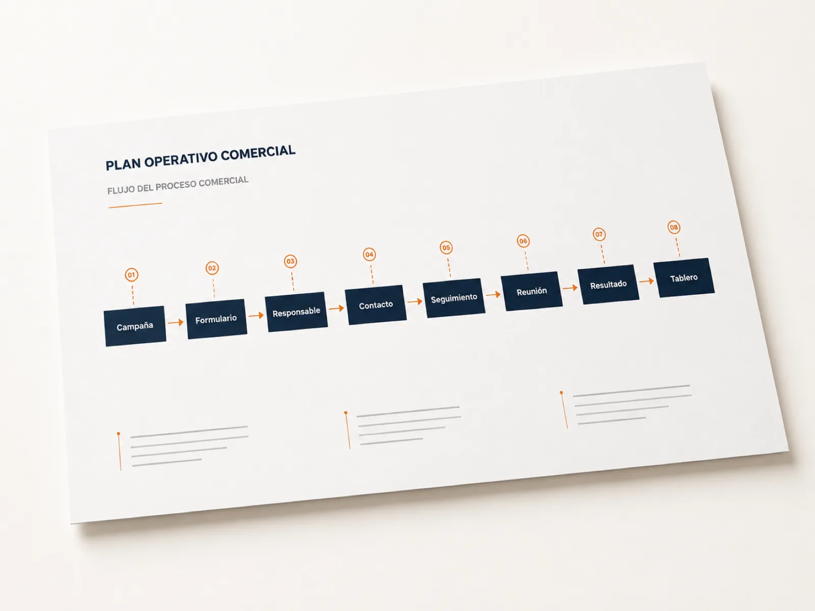 Blueprint del recorrido comercial conectado: de la campaña al tablero de dirección