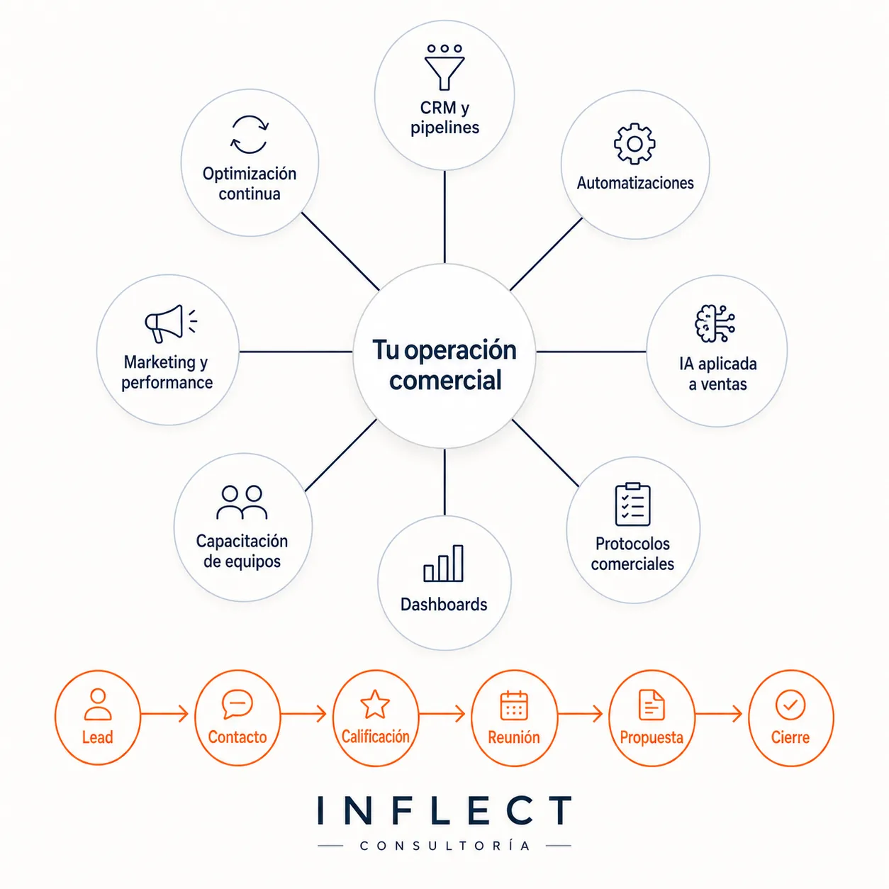 Diagrama del ecosistema comercial INFLECT: ocho componentes conectados a una sola operación comercial