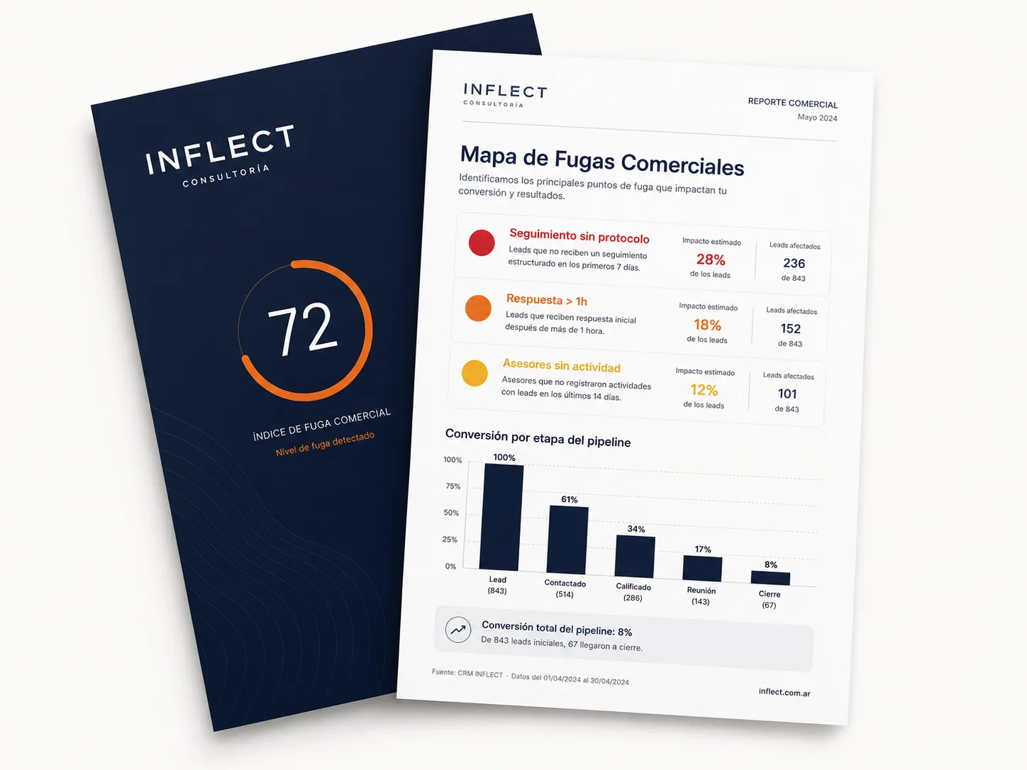 Reporte Mapa de Fugas Comerciales de INFLECT: score comercial y tres fugas priorizadas